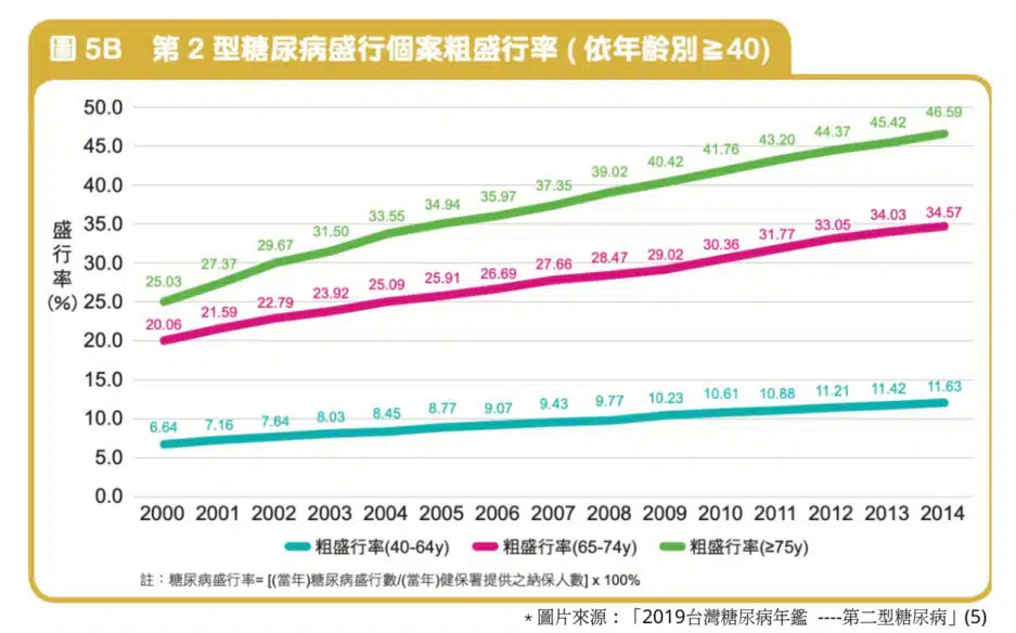 第二型糖尿病盛行率(2019年)