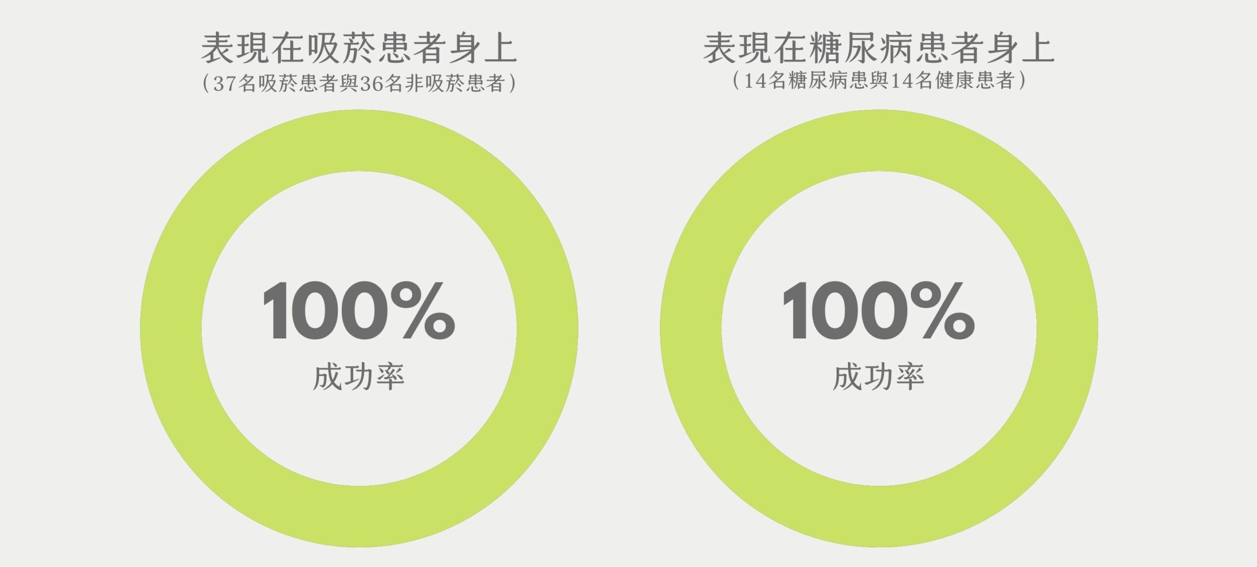 士卓曼植體抗發炎、快速引導骨增生與高強度等特性，適健康受損患者使用