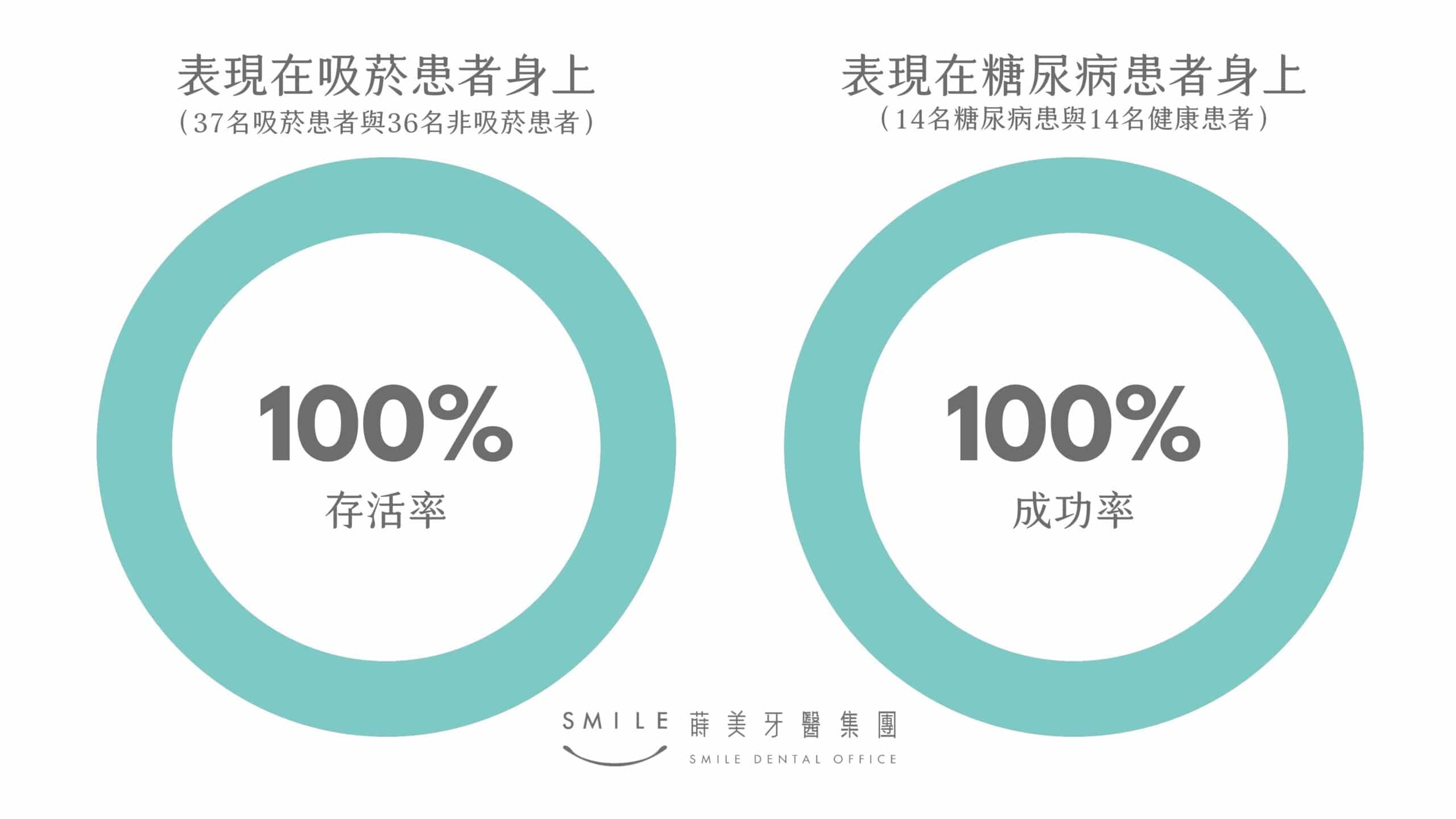 植牙流程中針對患者情形選擇適合的植體，如Straumann®BLX