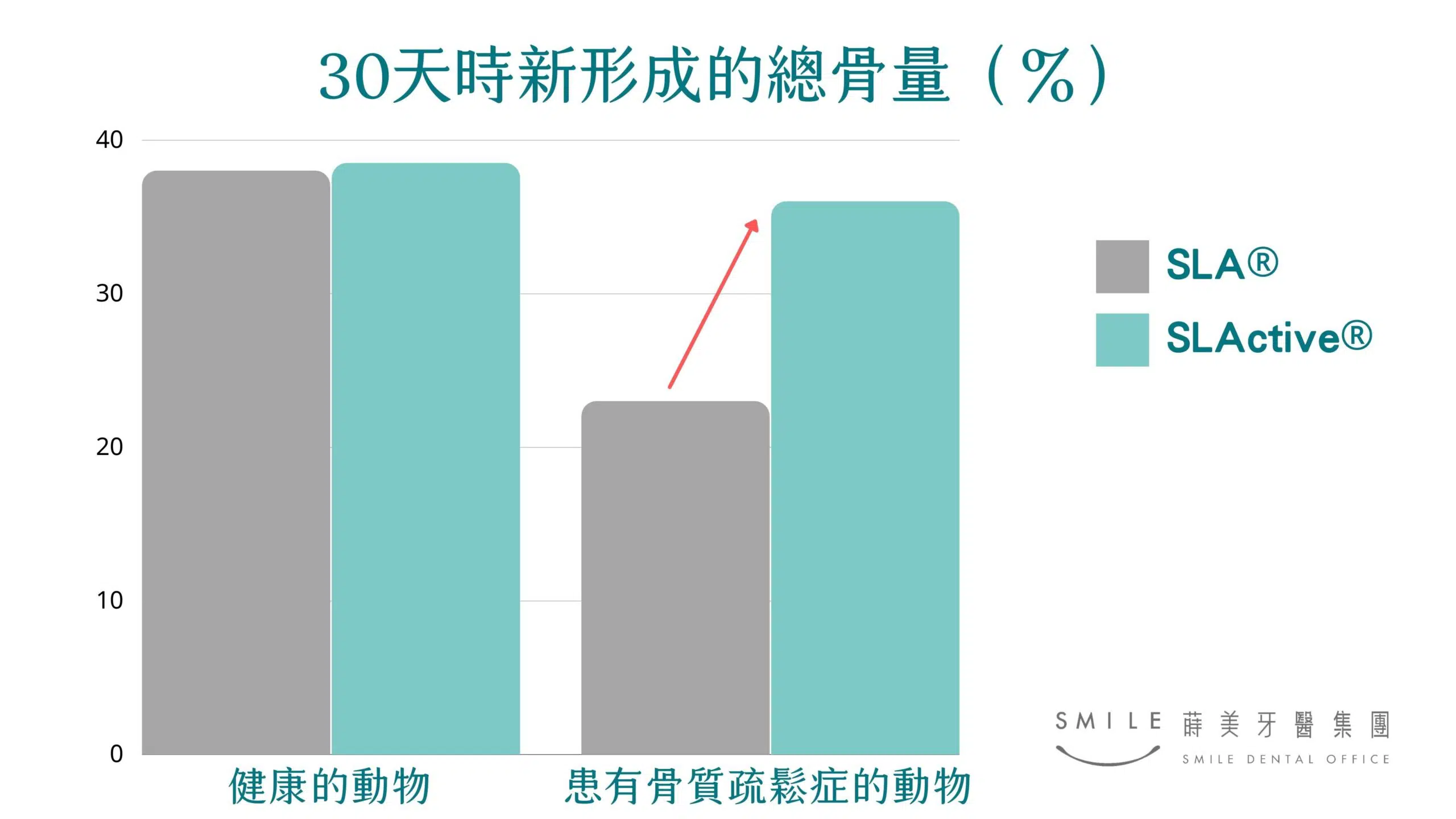 植牙流程中針對患者情形選擇適合的植體，如Straumann®BLX