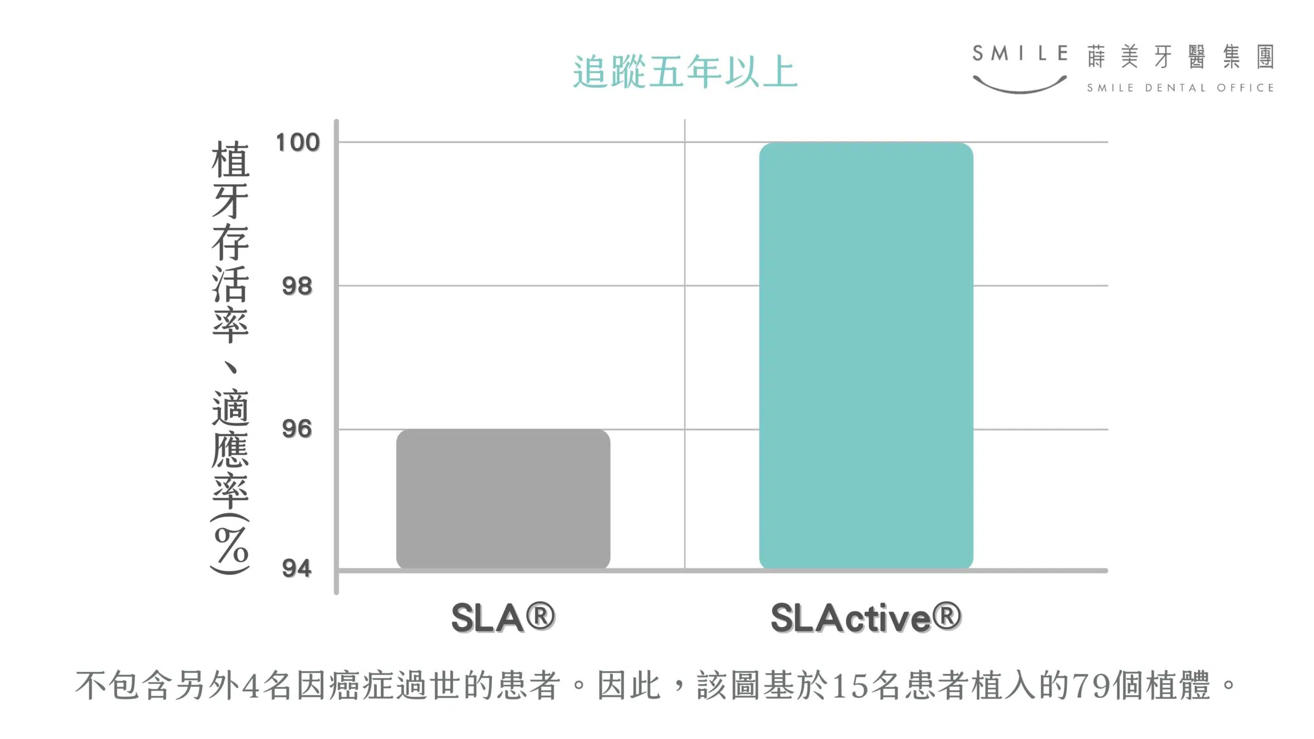 植牙流程中針對患者情形選擇適合的植體，如Straumann®BLX