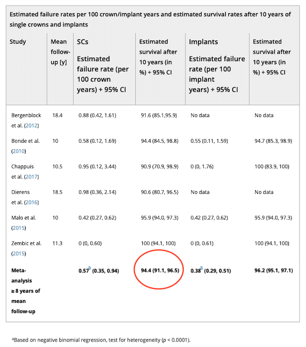 全瓷冠的存活率