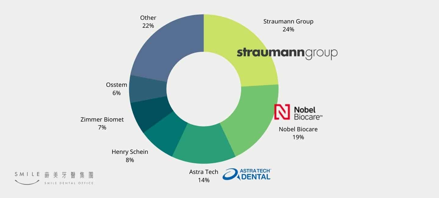 市佔率第一的假牙植體品牌：Straumann