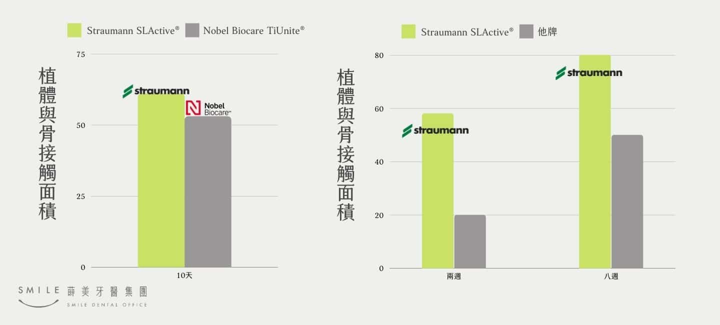 Straumann相較他牌傷口癒合速度更快