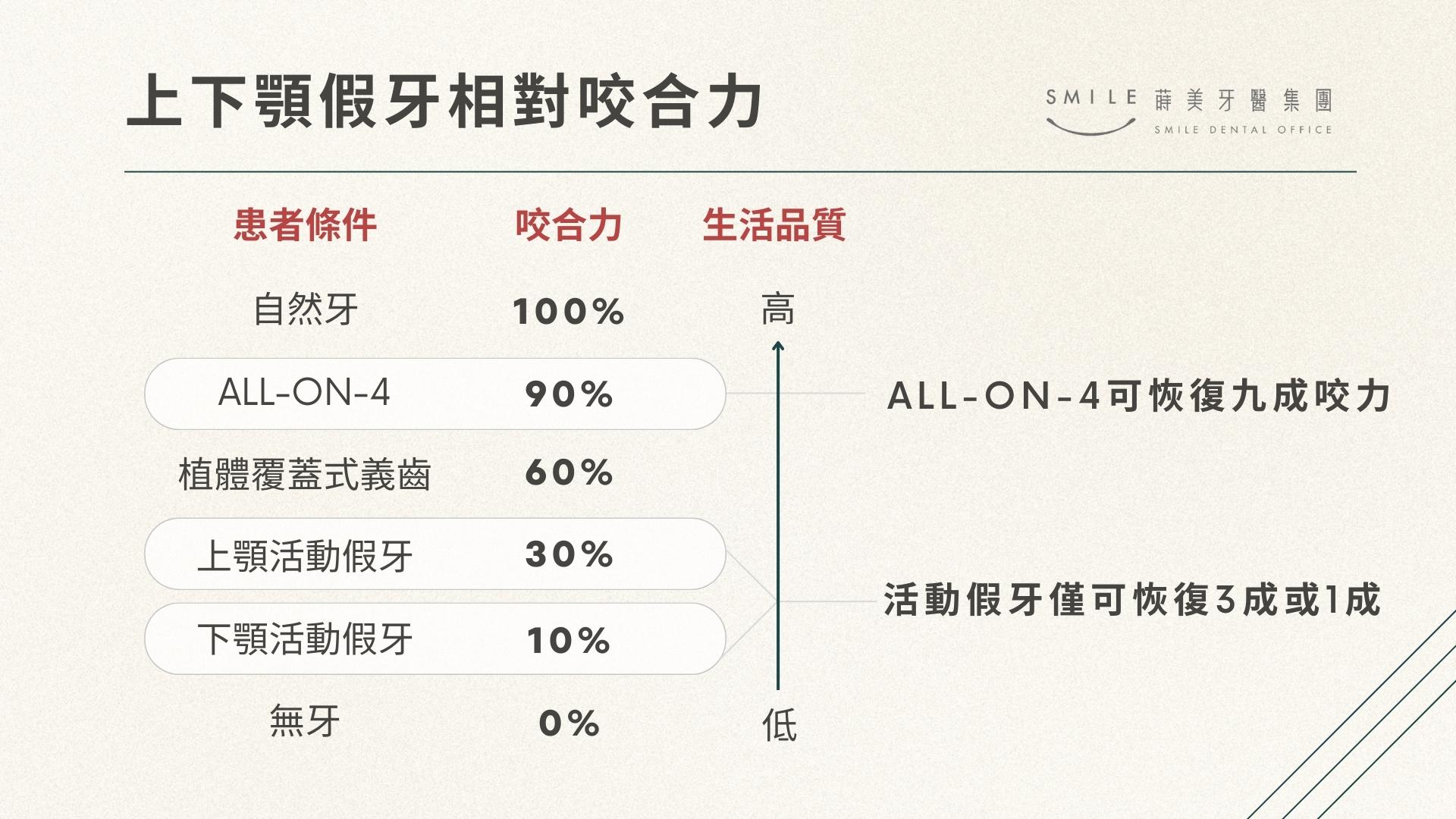 All-on-4特色