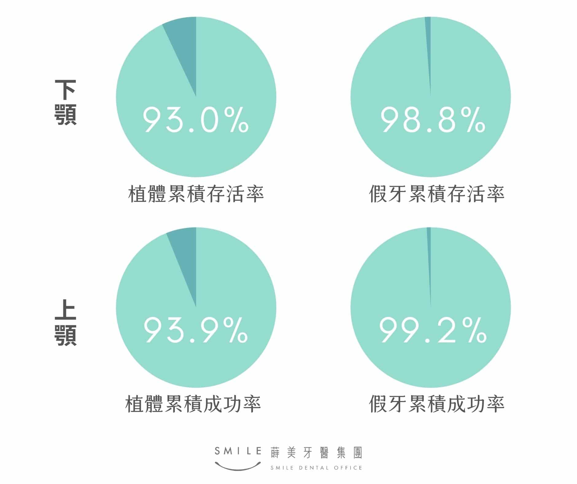 All-on-4失敗機率低