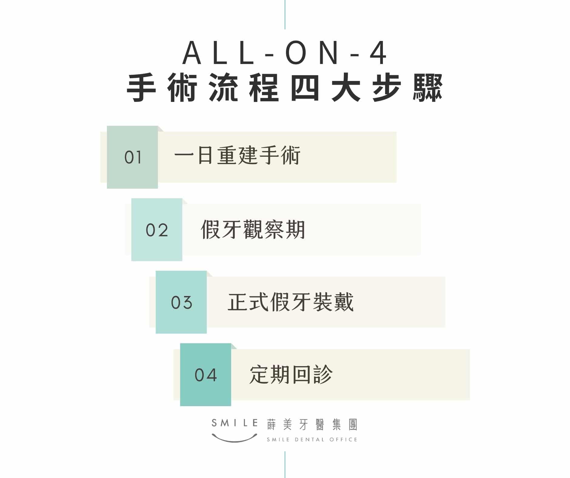 All-on-4 手術流程四大步驟