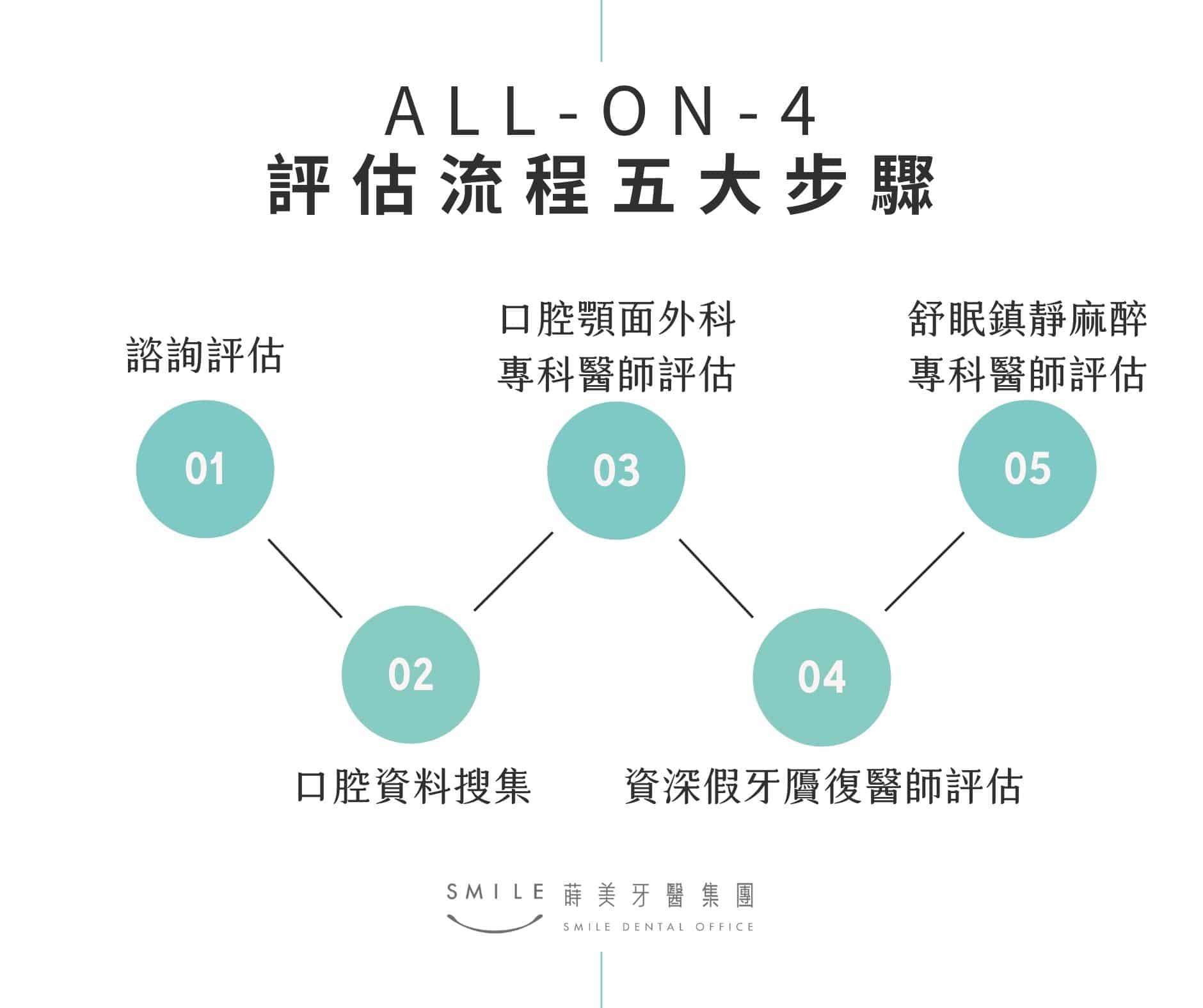 All-on-4 評估流程五大步驟