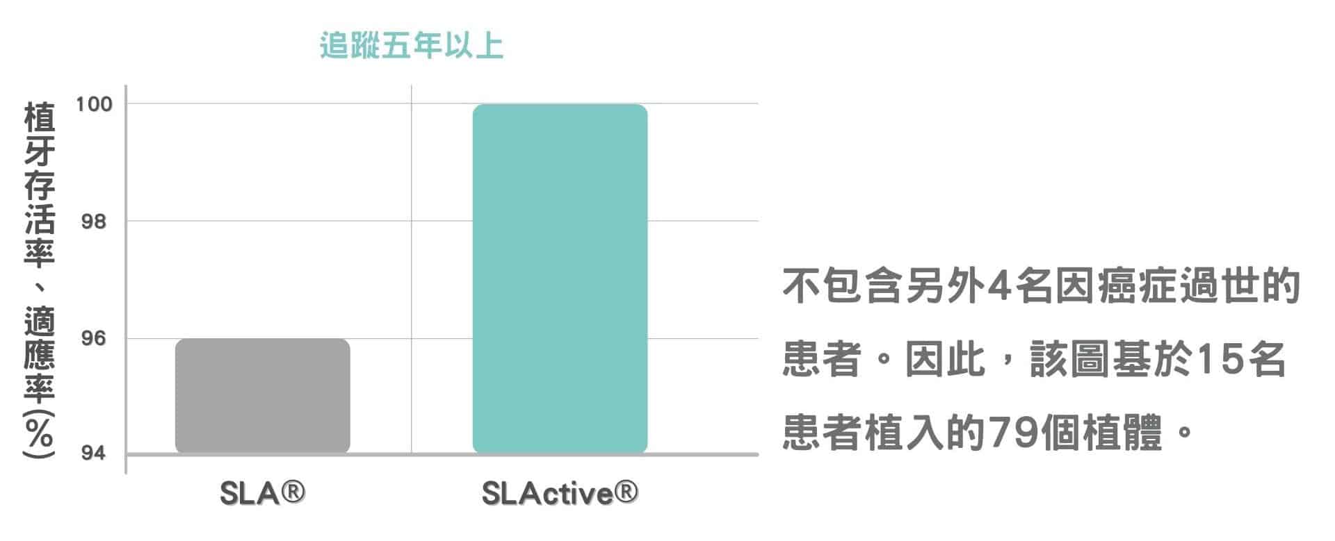 有健康疑慮患者使用蒔美StraumannⓇ植體的植體存活率較佳