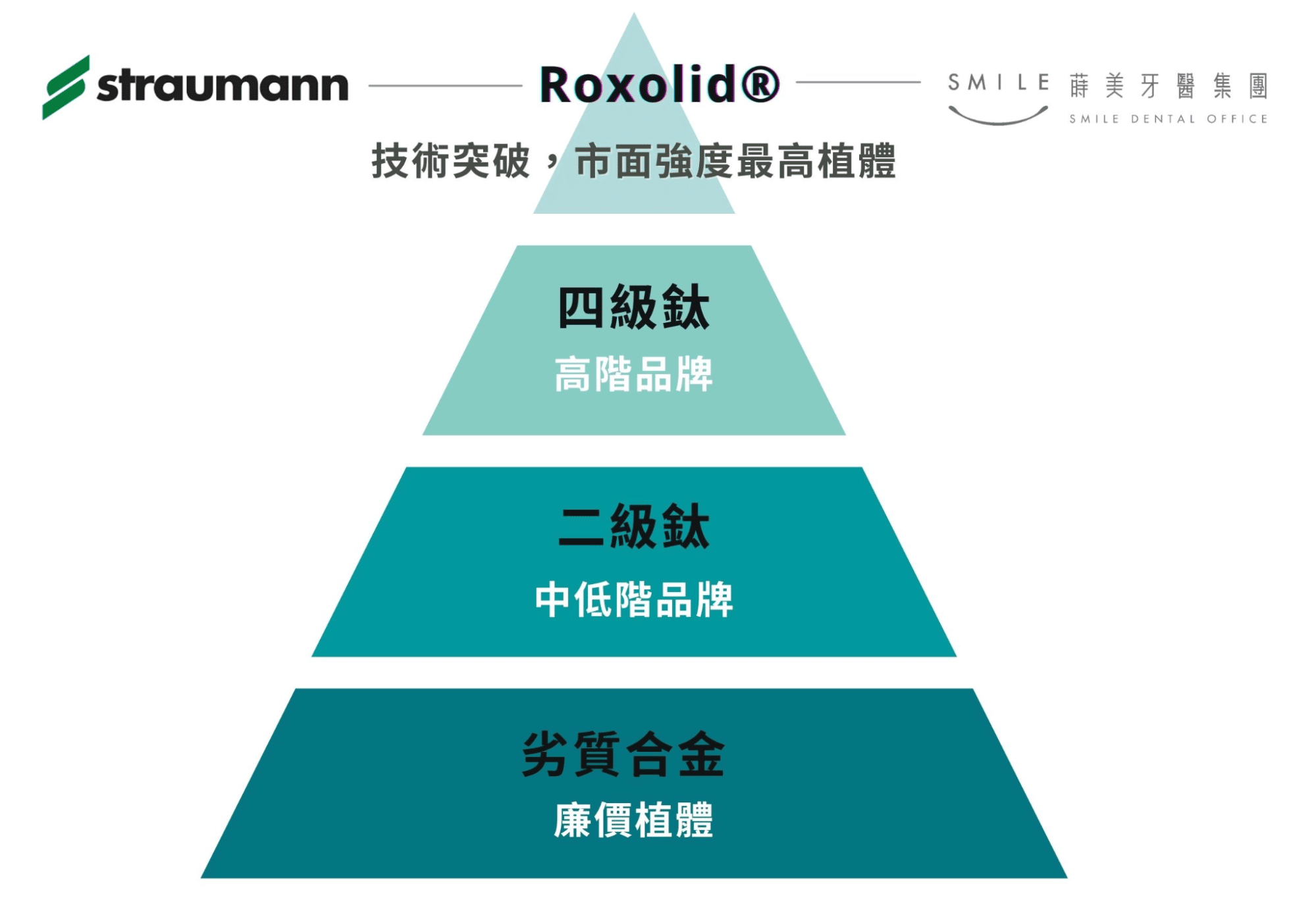 蒔美植牙中心使用市面上強度最高的StraumannⓇ鈦鋯合金植體