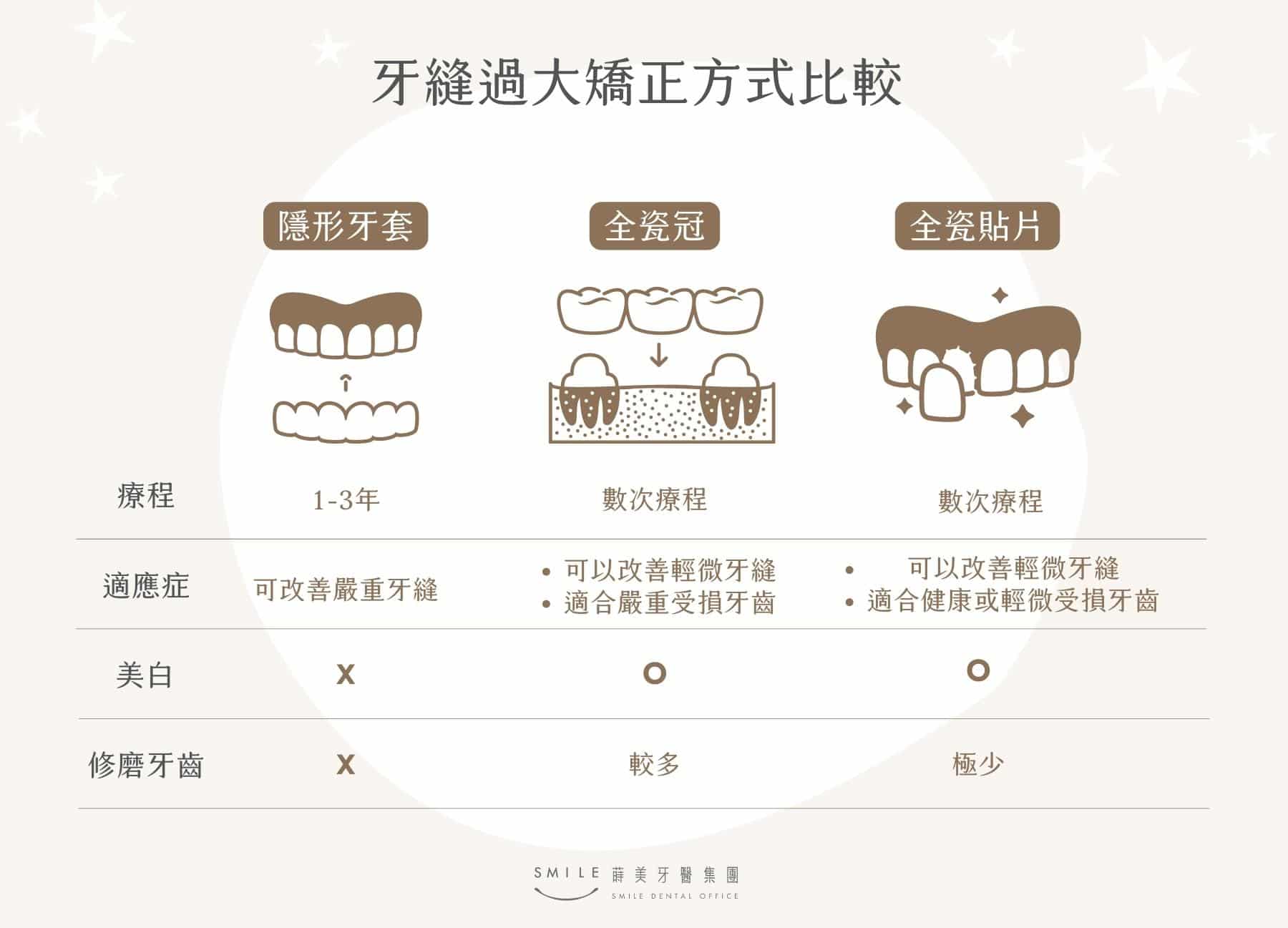 上下排牙縫大治療方式