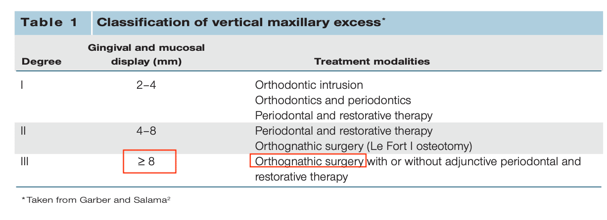 笑齦大於8mm可用正顎手術治療
