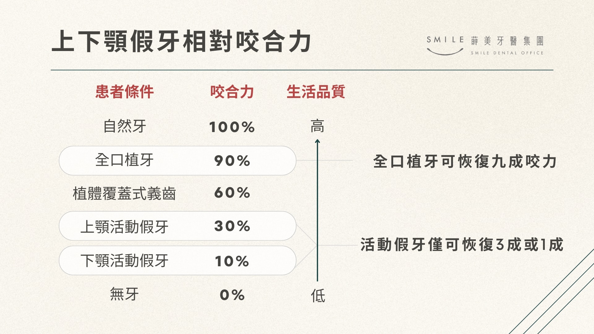 全口植牙過程中對於上下顎假牙咬合力程度的影響