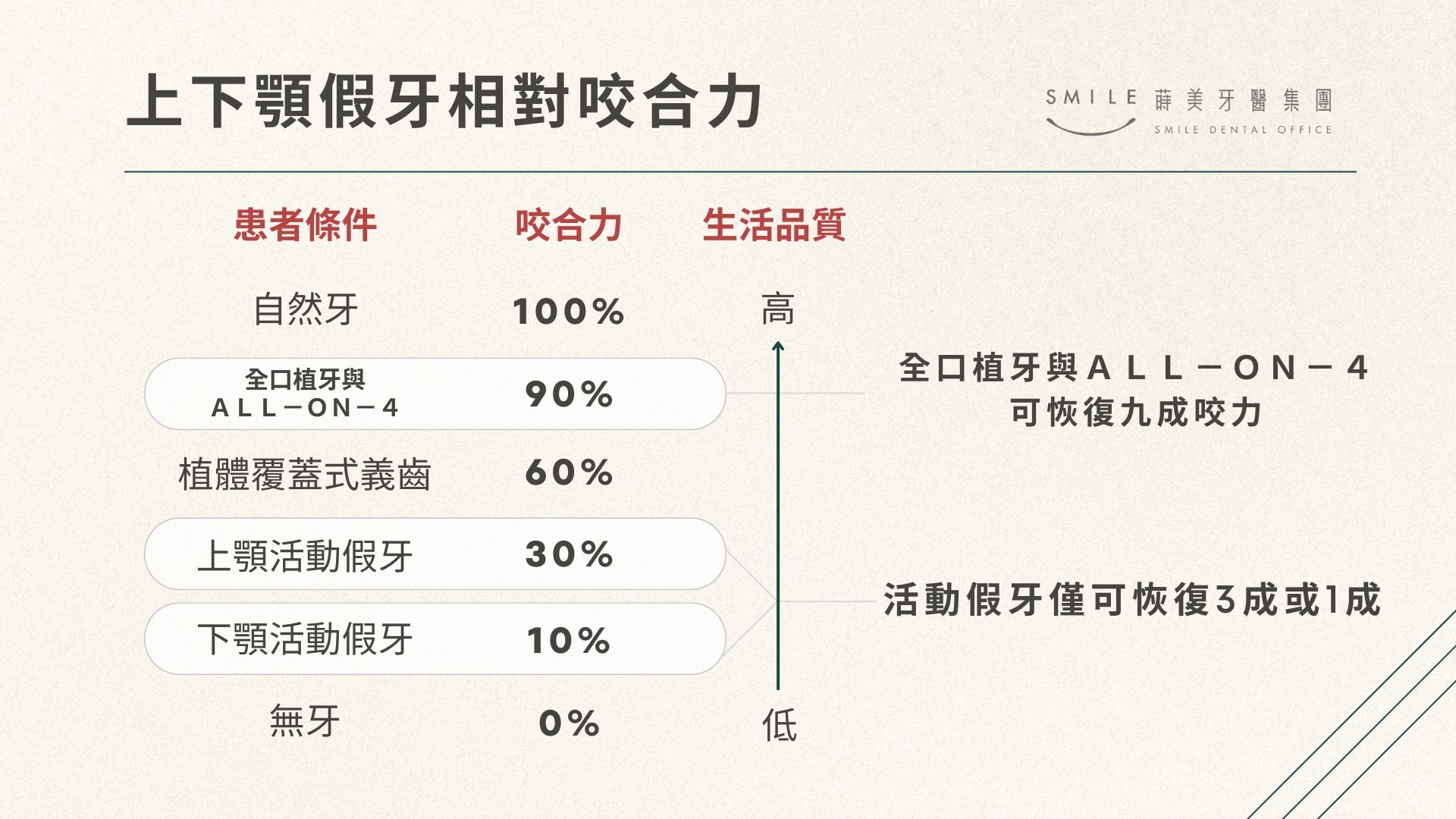 透過全口重建可恢復9成咬力