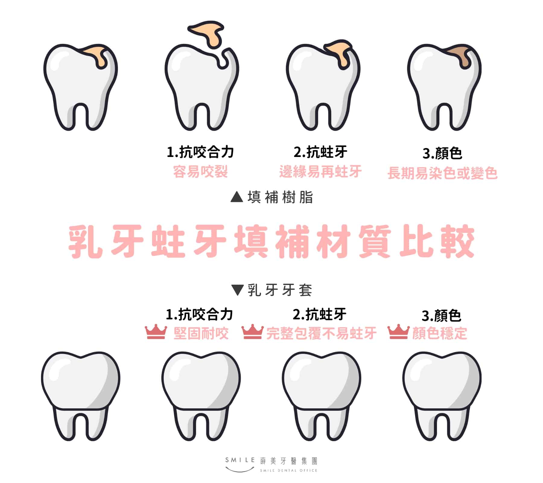 兒童乳牙牙套和樹脂補牙差別