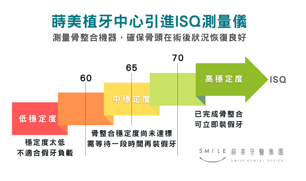 iSQ測量數值