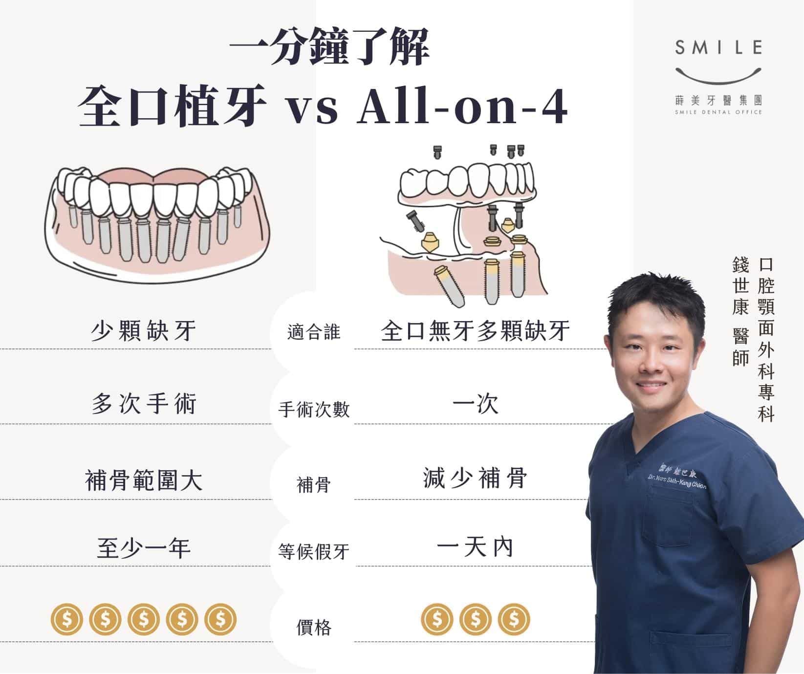 全口植牙 vs All-on-4