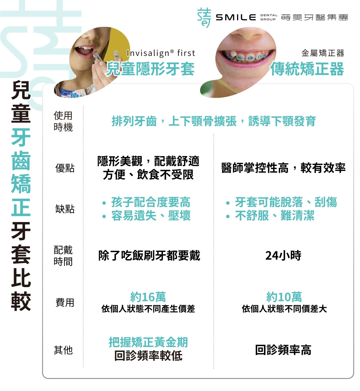 兒童牙齒矯正差異比較