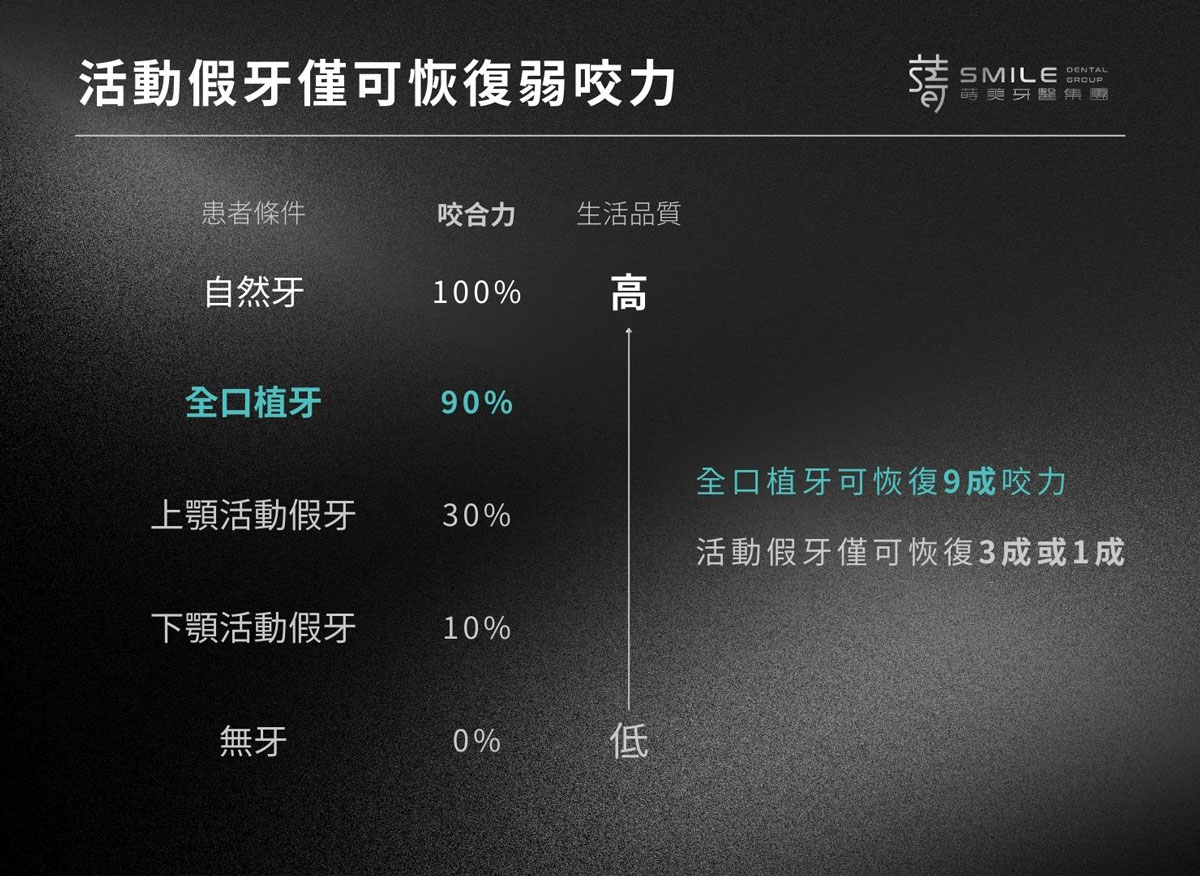全口植牙-活動假牙-差別