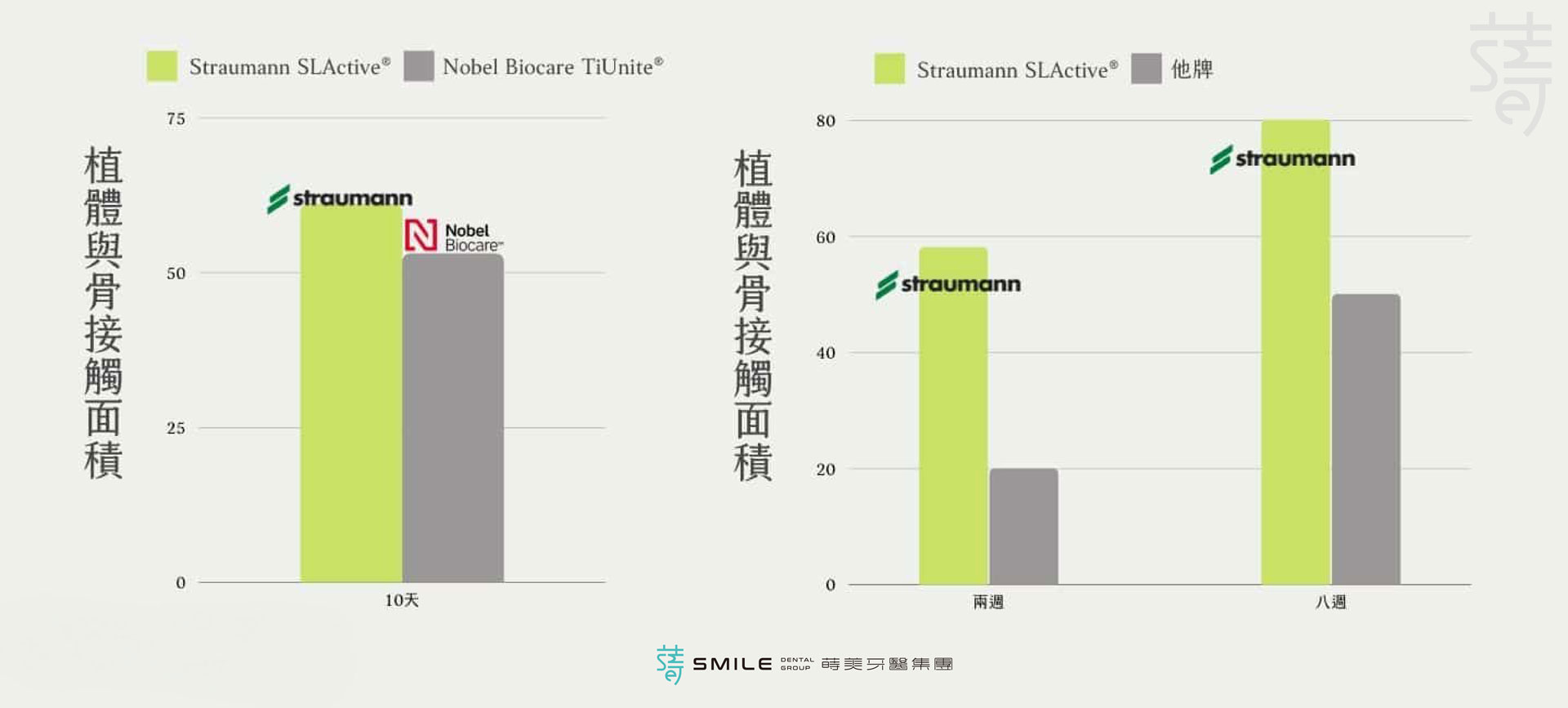 ✓案例 - 一場意外改變了她的笑容，植牙讓自信回來！植牙品牌比較：Straumann與諾保科差異-植體與骨接觸面積圖