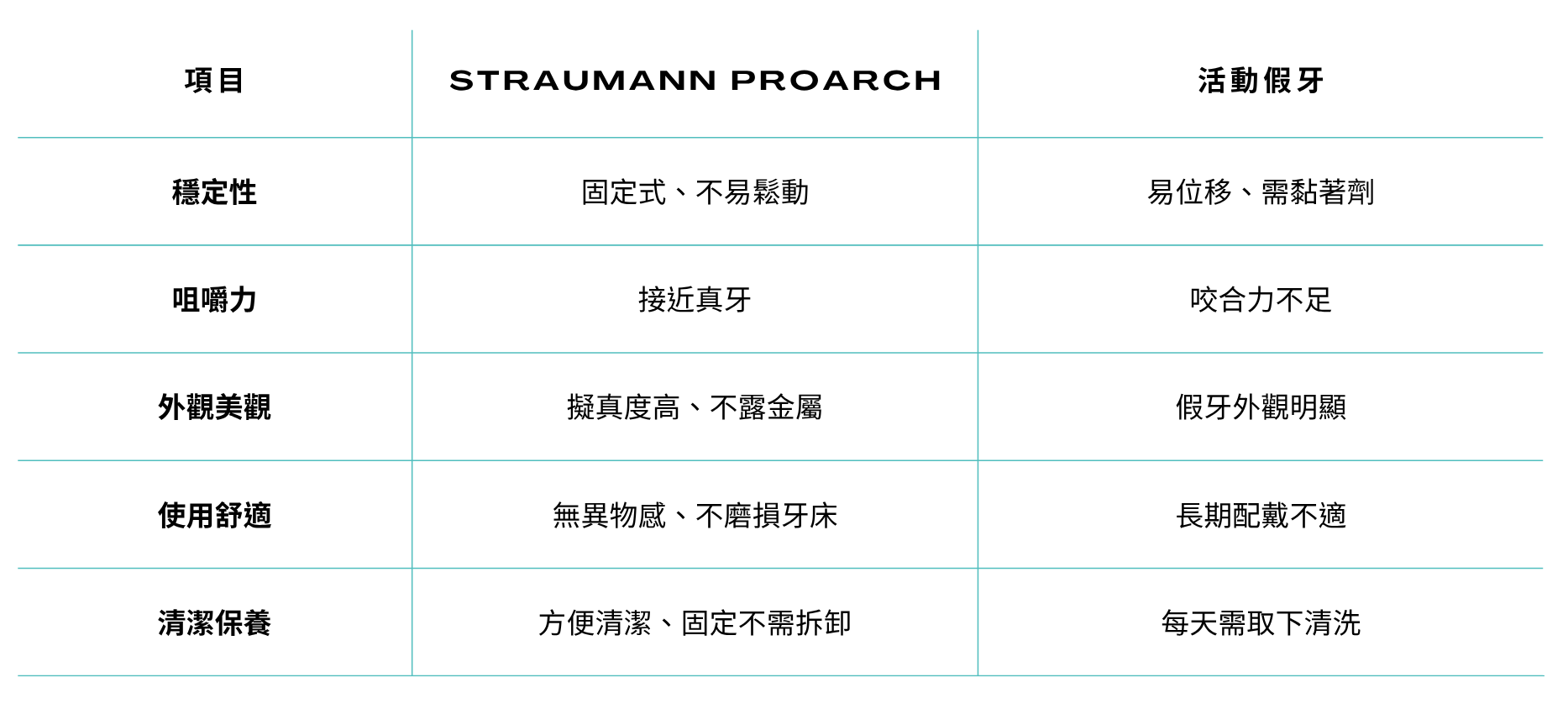 proarch vs 假牙