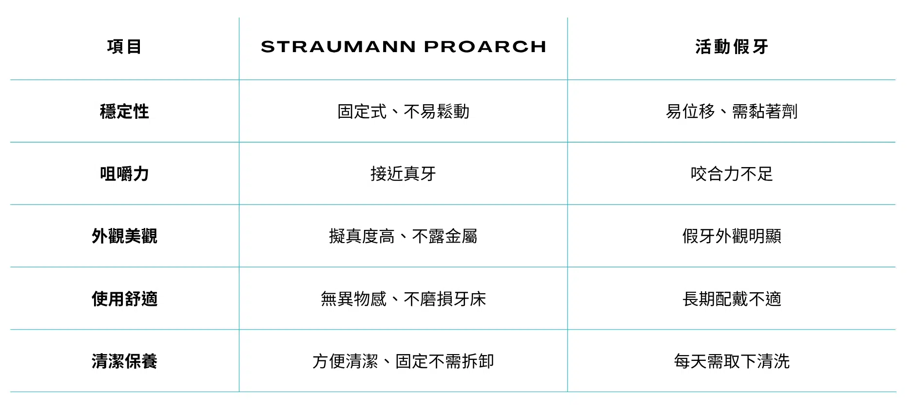 proarch vs 假牙