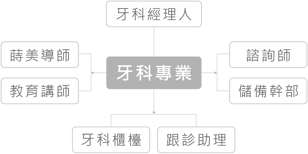 人資圖表