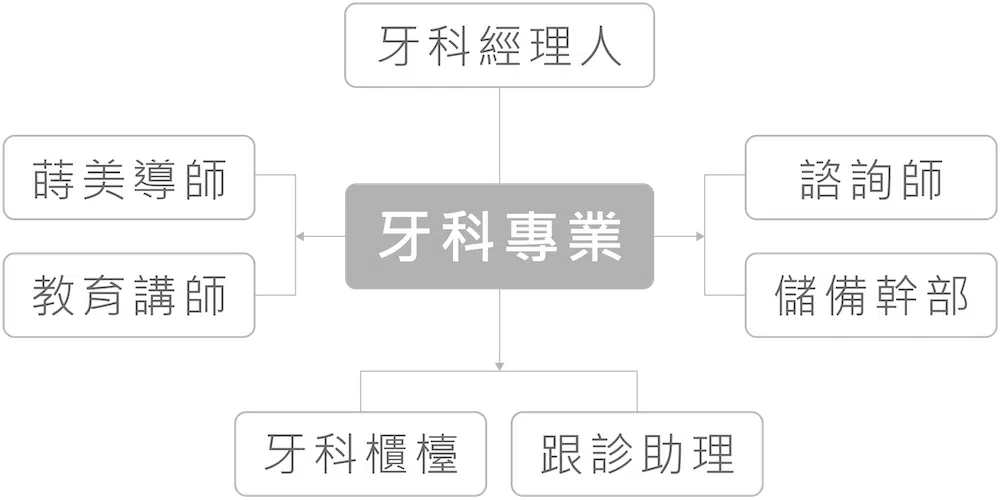 人資圖表