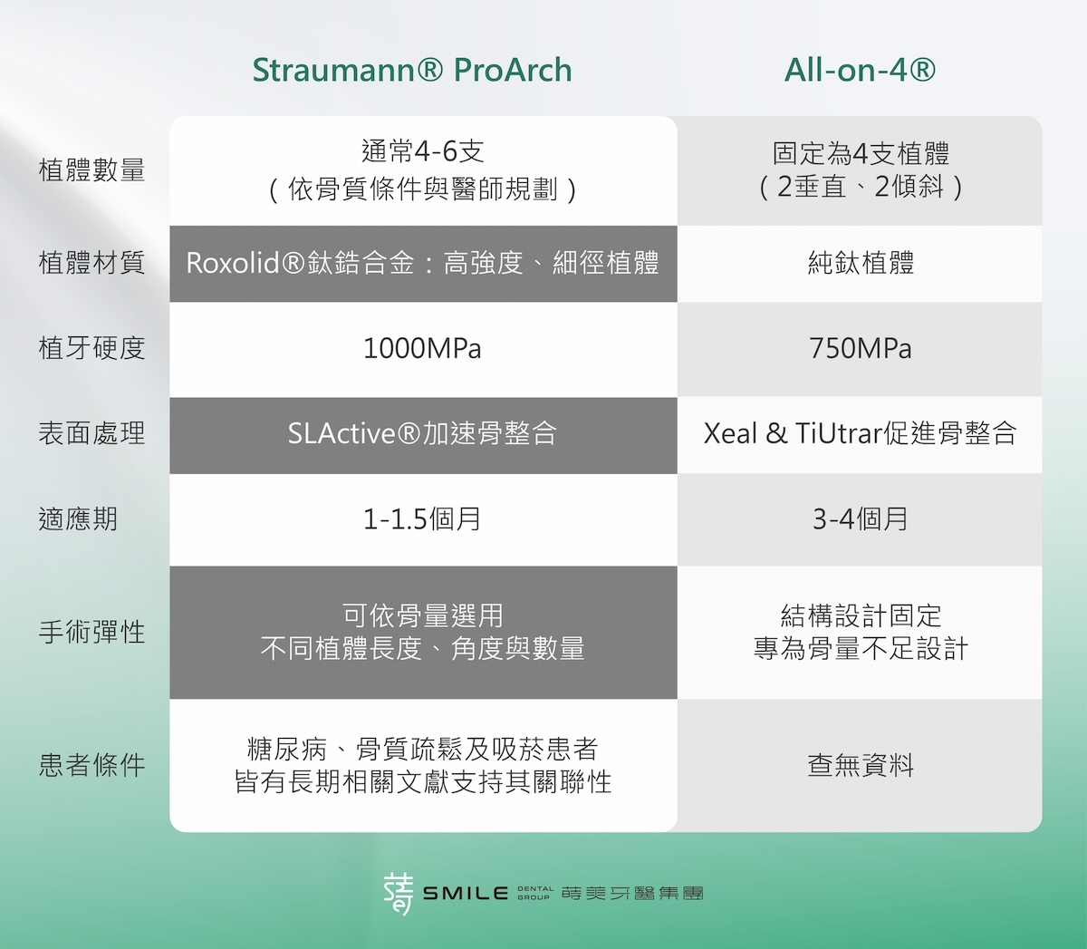 Straumann ProArch allon4表格