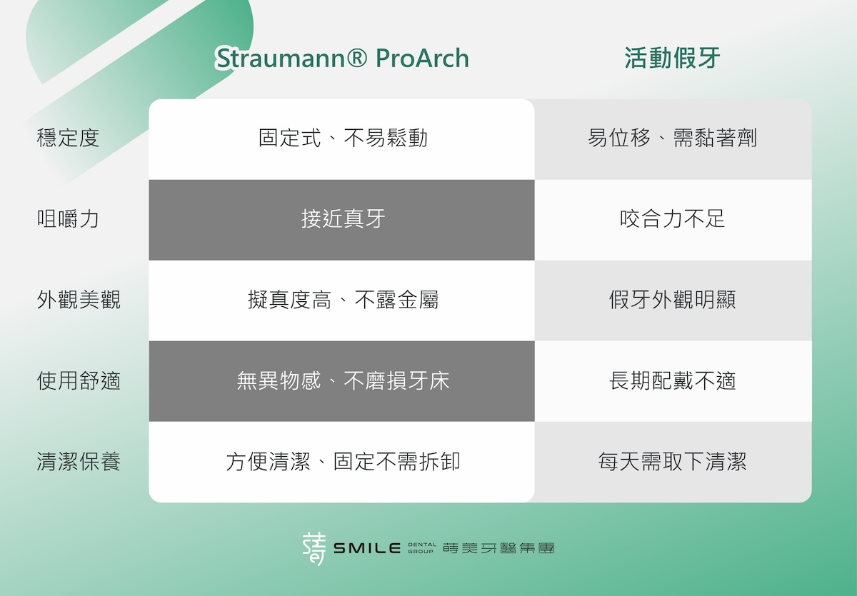 Straumann ProArch活動假牙表格